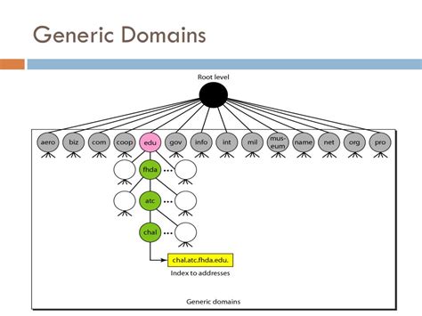 are generic domains catching on